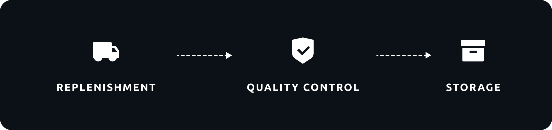 Effortless restocking, Always on Time